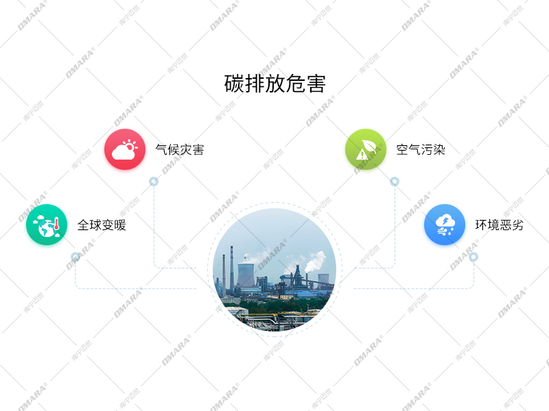 碳排放危害：全球變暖，氣候災害，空氣污染，環境惡劣
