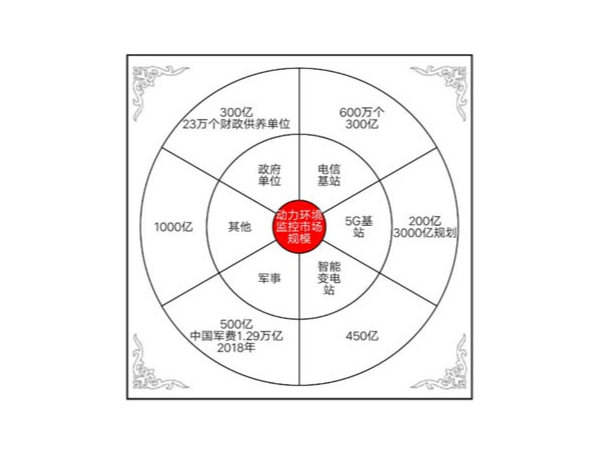 動力環(huán)境監(jiān)控系統(tǒng)邁入AI+IoT時代，挖掘千億藍海市場